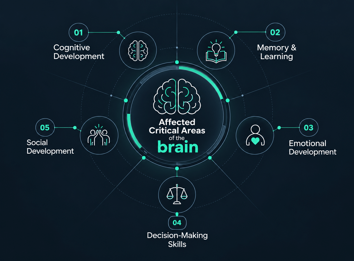 Affected Critical Area of the Brain