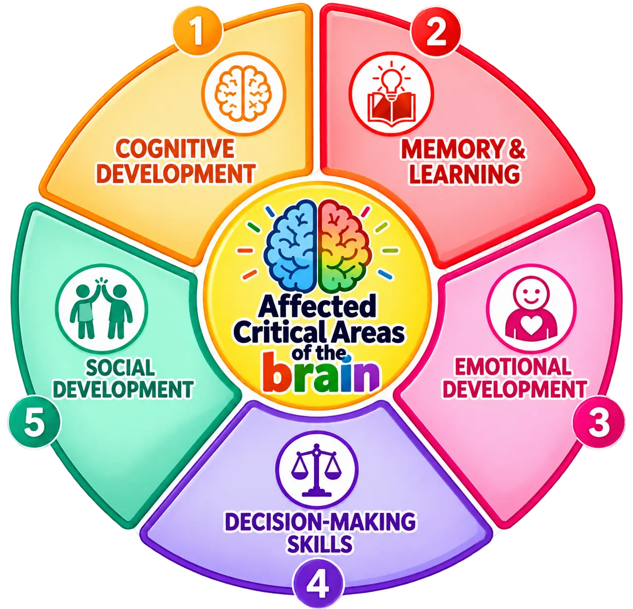 Affected Critical Area of the Brain